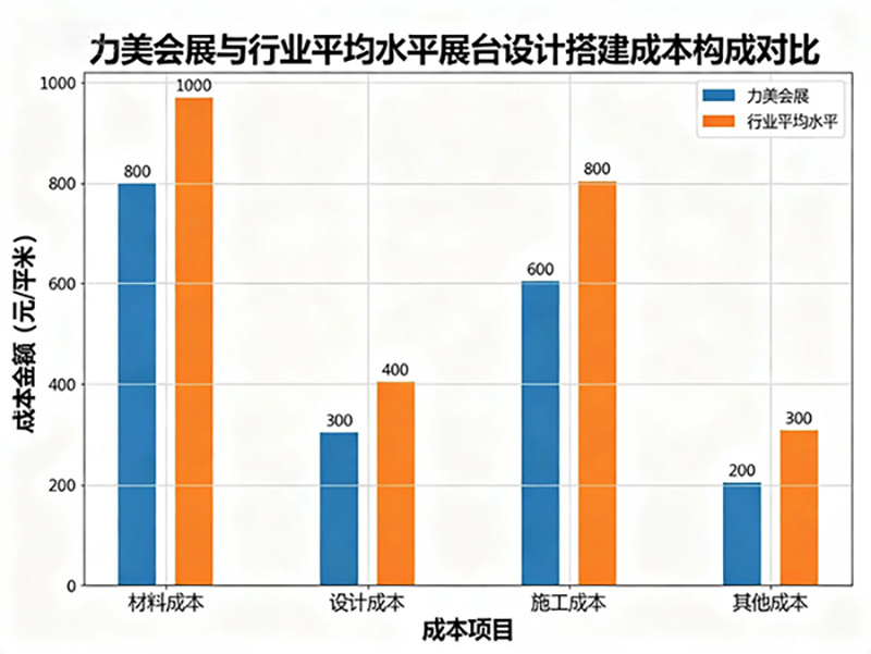广州展台设计搭建公司报价对比 广州展台设计搭建公司报价对比